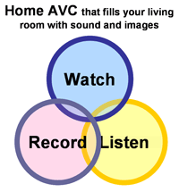 Home AVC that fills your living room with sound and images