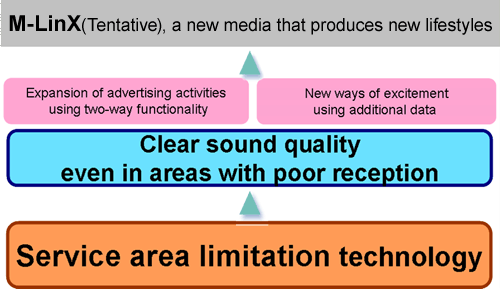 Service area limitation technology → Clear sound quality even in areas with poor reception, Expansion of advertising activities using two-way functionality, New ways of excitement using additional data → M-LinX(Tentative), a new media that produces new lifestyles