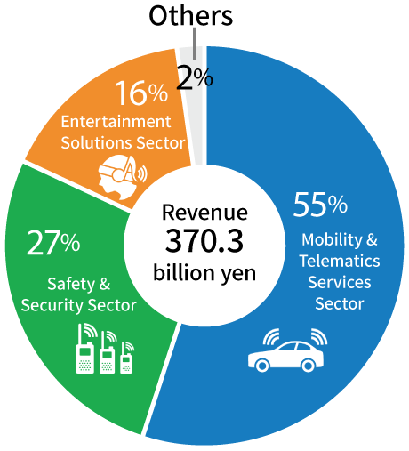 ① Revenue Composition by Business Segment (FY2024) A pie chart showing the revenue composition by business segment for FY2024: Mobility 55%, Safety & Security 27%, and Entertainment 16%.