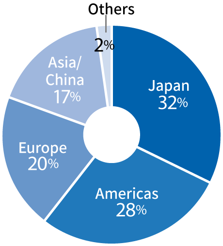 ② Revenue Composition by Region (FY2024) A pie chart showing the revenue composition by region for FY2024: Japan 32%, Americas 28%, Europe 20%, and Asia/China 17%.