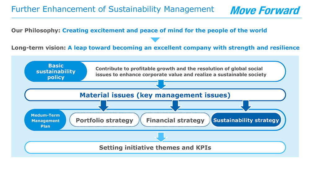 Further Enhancement of Sustainability Management