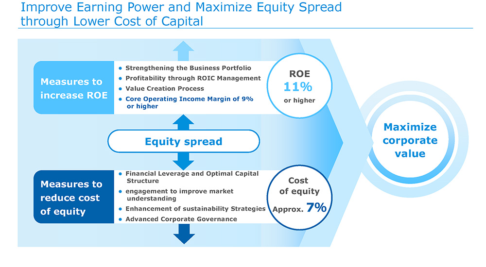 Improve Earning Power and Maximize Equity Spread  through Lower Cost of Capital
