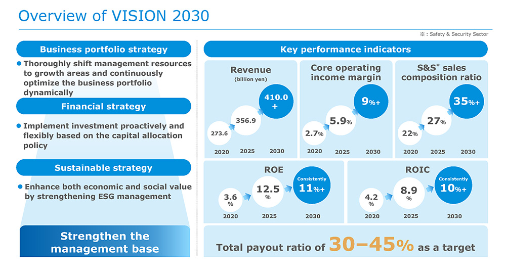 Overview of VISION 2030