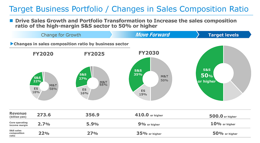Target Business Portfolio / Changes in Sales Composition Ratio