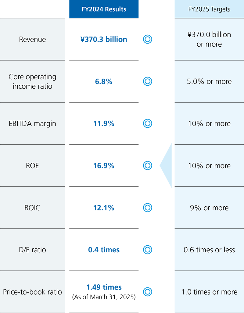 Reflecting on Major KPIs in Fiscal 2024
