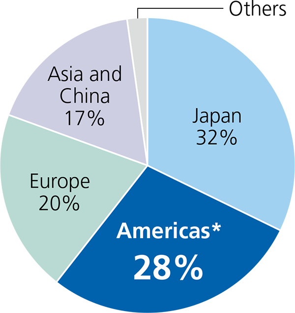 Sales Composition Ratio by Region