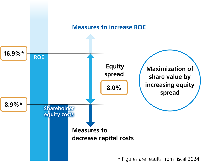 Maximization of Equity Spread