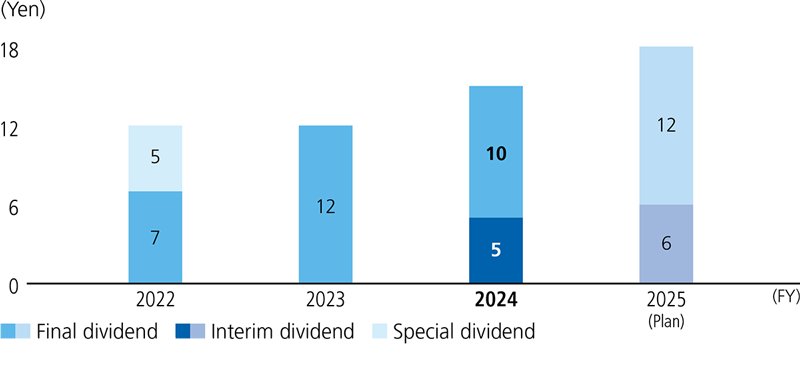 Changes in Dividends