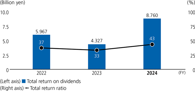 Trends in Total Return on Dividends and Total Return Ratio