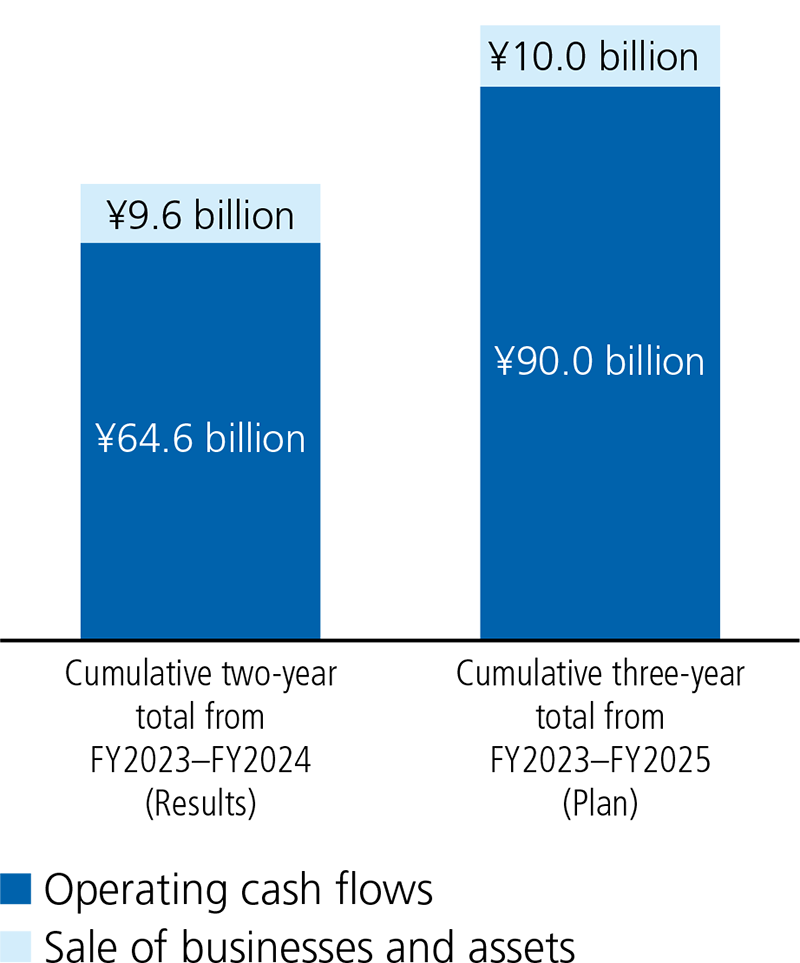 Cash Inflows