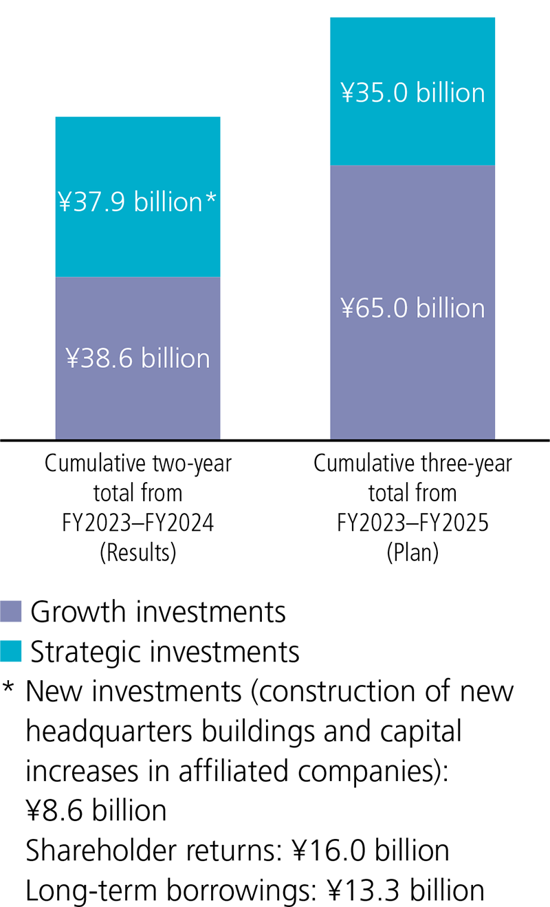 Cash Outflows