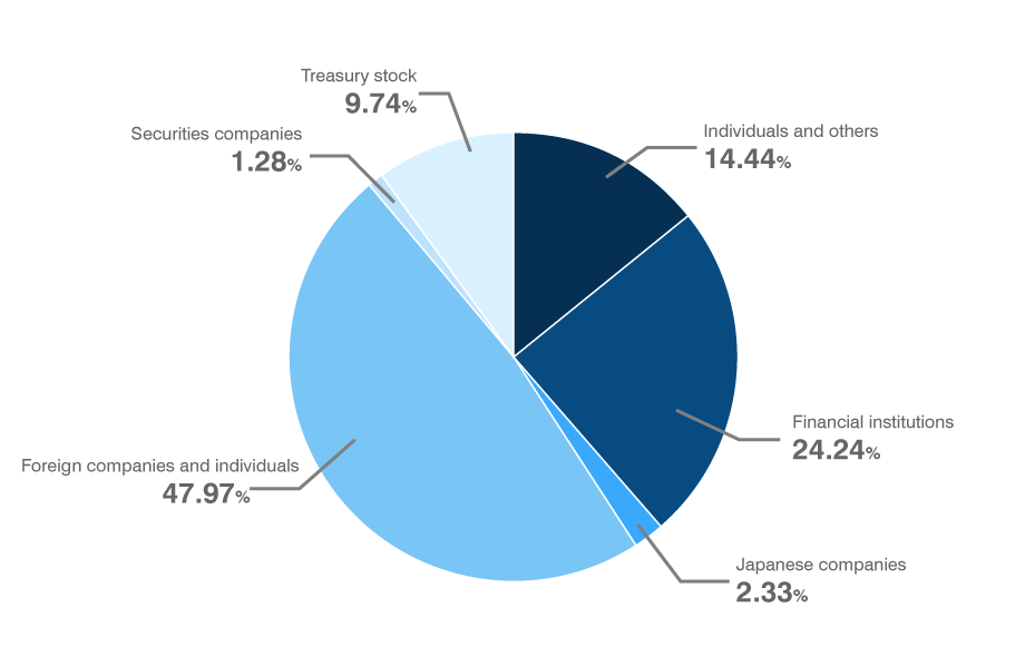 Shareholder Composition