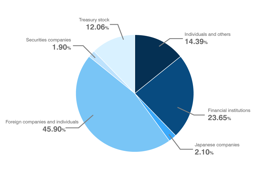 Shareholder Composition