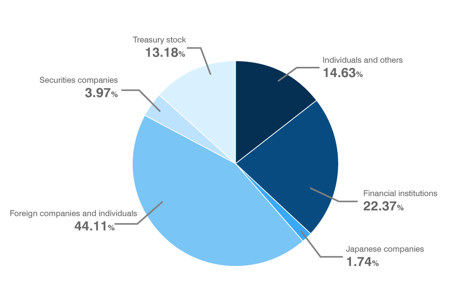 Shareholder Composition