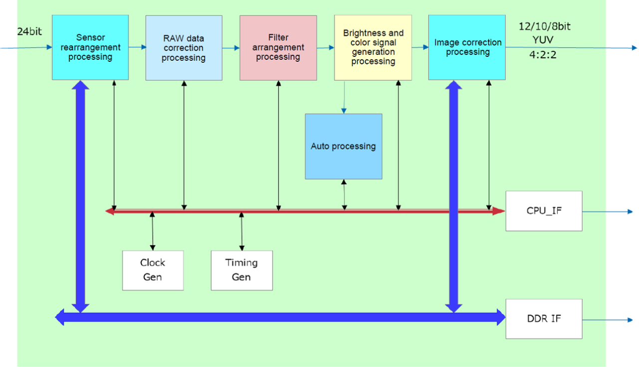 Development of Image Signal Processing IP "IPSILOS" JVCKENWOOD