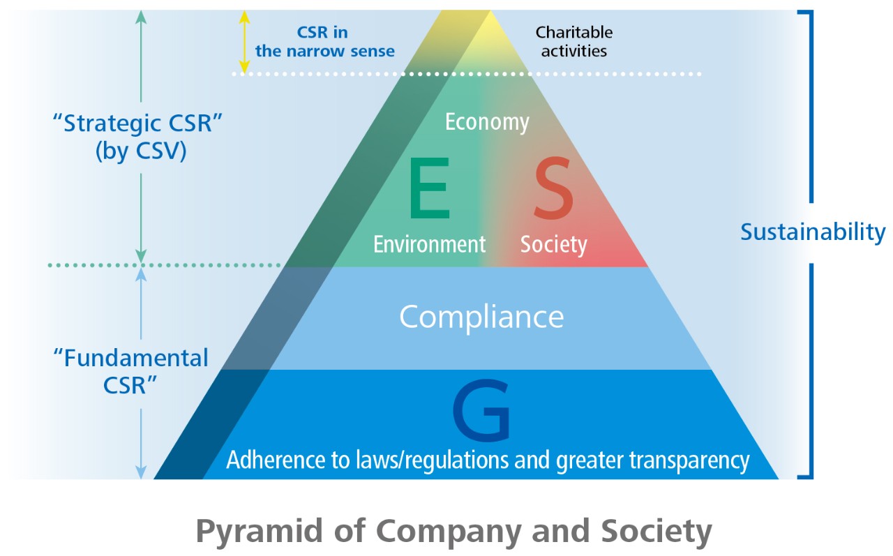 Pyramid of Company and Society