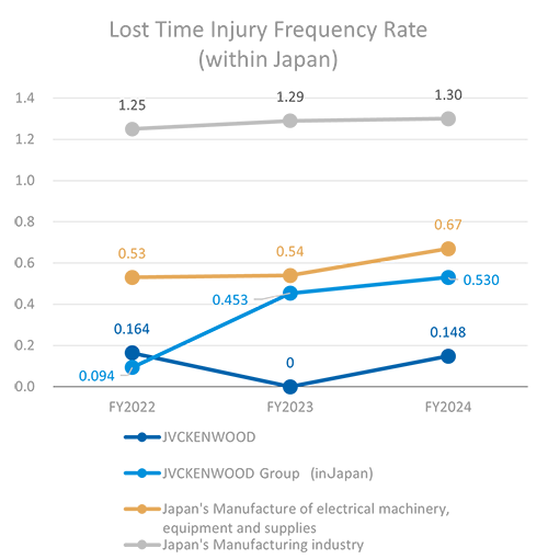 Lost Time Injury Frequency Rate (within Japan)