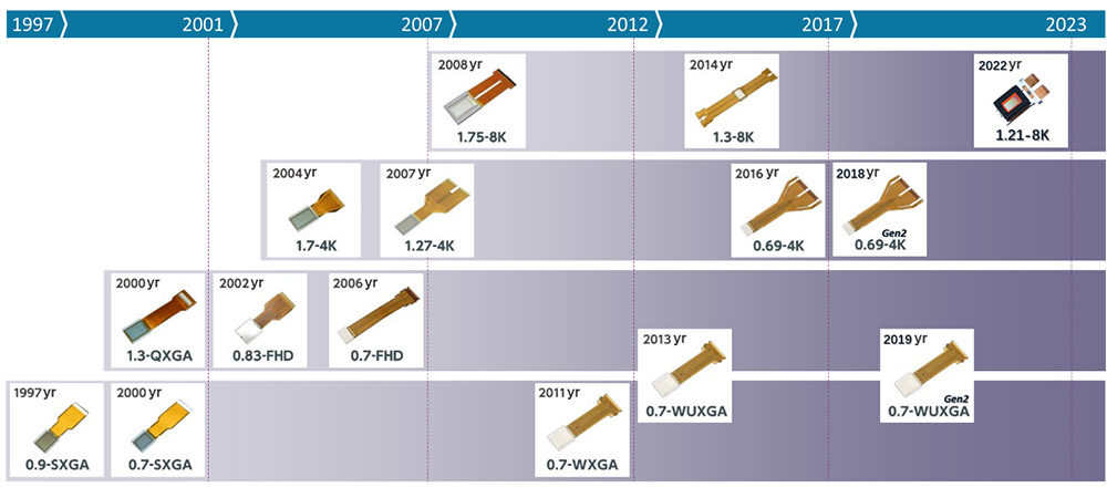 History of D-ILA Devices