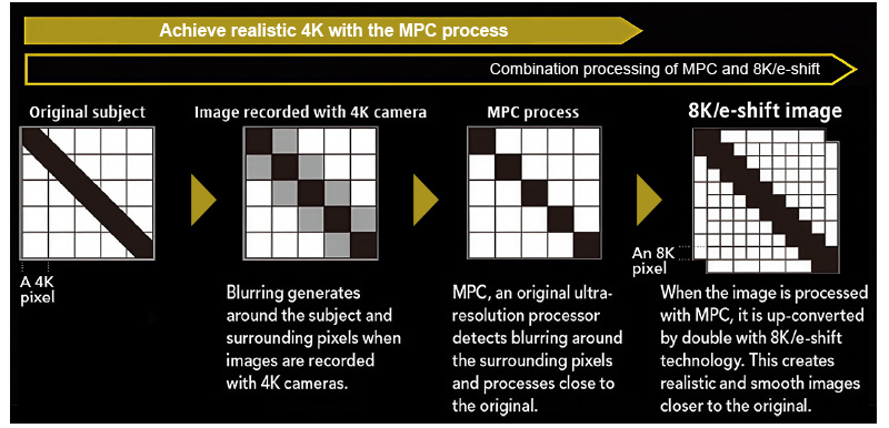 Multiple Pixel Control Technology
