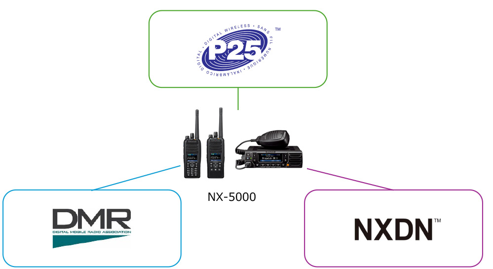Multi-protocol technology