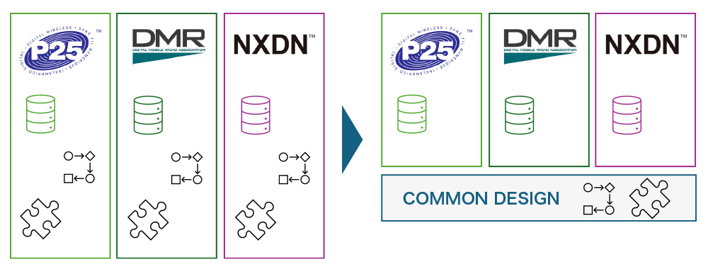 Protocol-independent common design