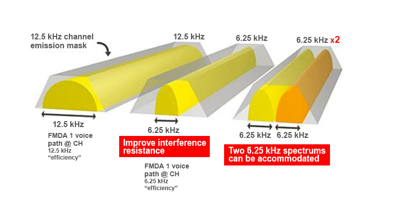 FDMA transmission method.
