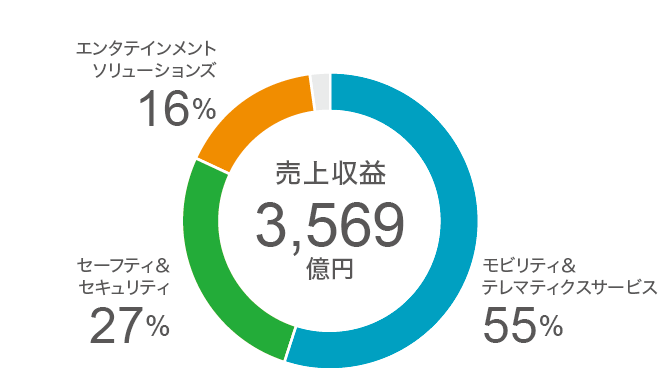 売上収益：3,569億円