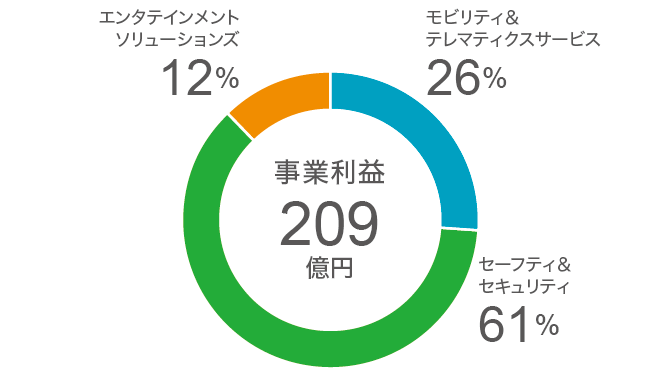 事業利益：209億円