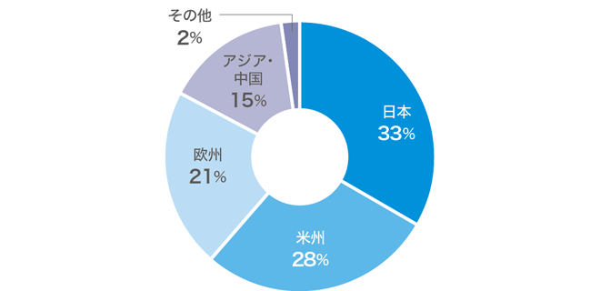 地域別売上収益構成比（2025年度）
