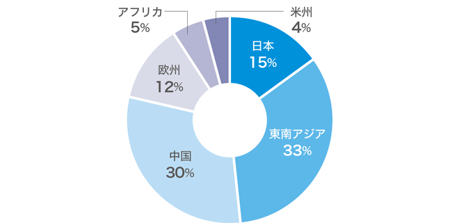地域別生産比率（2025年度）