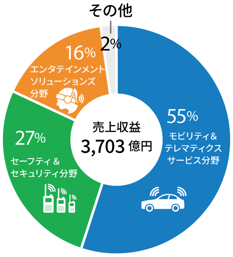 ①　分野別売上収益構成比（2024年度）2024年度の分野別売上構成。モビリティ55％、セーフティ27％、エンタメ16％などを示す円グラフ。