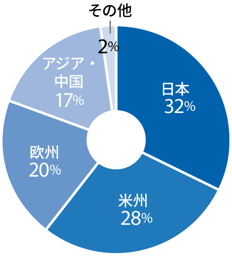  ② 地域別売上収益構成比（2024年度）2024年度の地域別売上構成。日本32％、米州28％、欧州20％、アジア中国17％の内訳