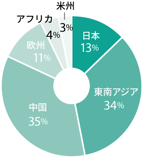 ③ 地域別生産比率（2024年度）2024年度の地域別生産比率。中国35％、東南アジア34％、日本13％などを示す円グラフ。