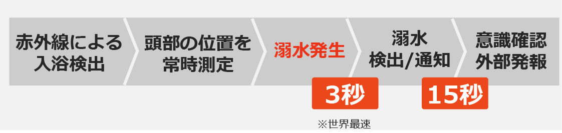 入浴検出から外部発報までの流れ