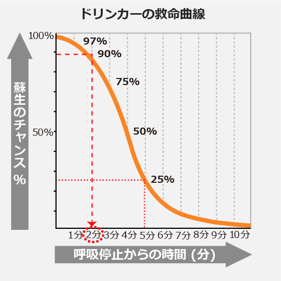 ドリンカーの救命曲線