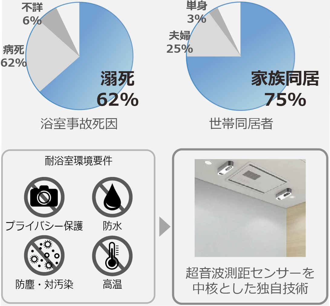 浴室事故死因グラフ、世帯同居者グラフ、耐浴室環境要件に沿った独自技術