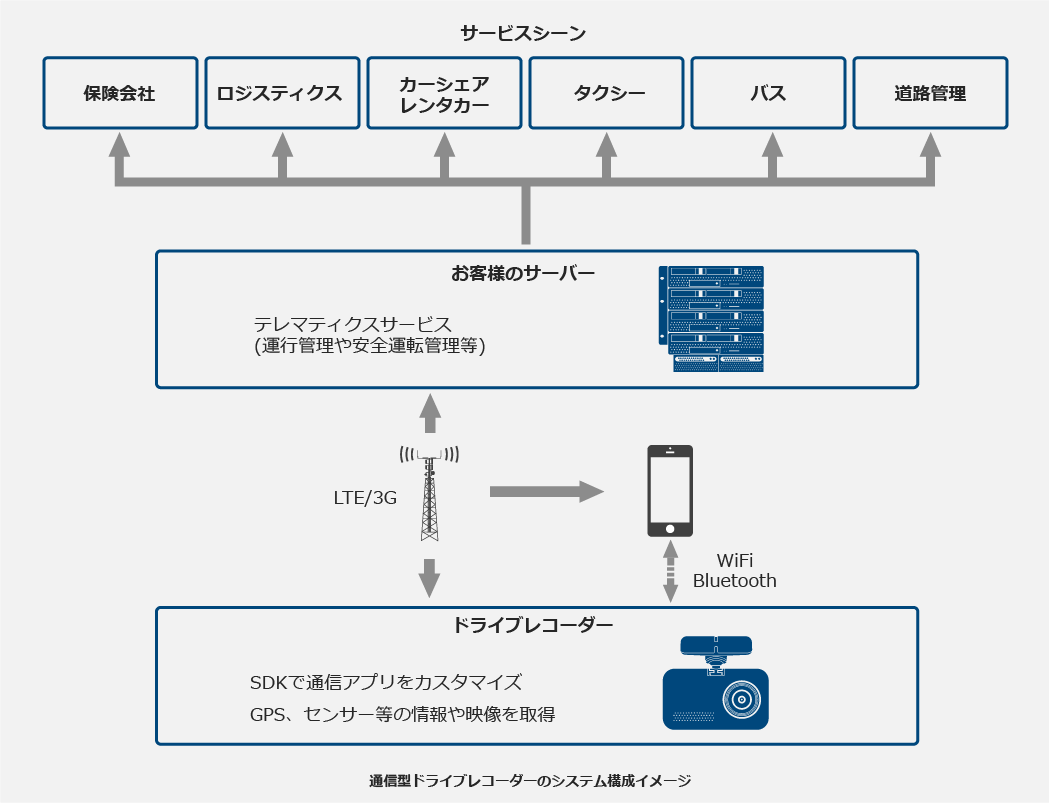 通信型ドライブレコーダーのシステム構成イメージ