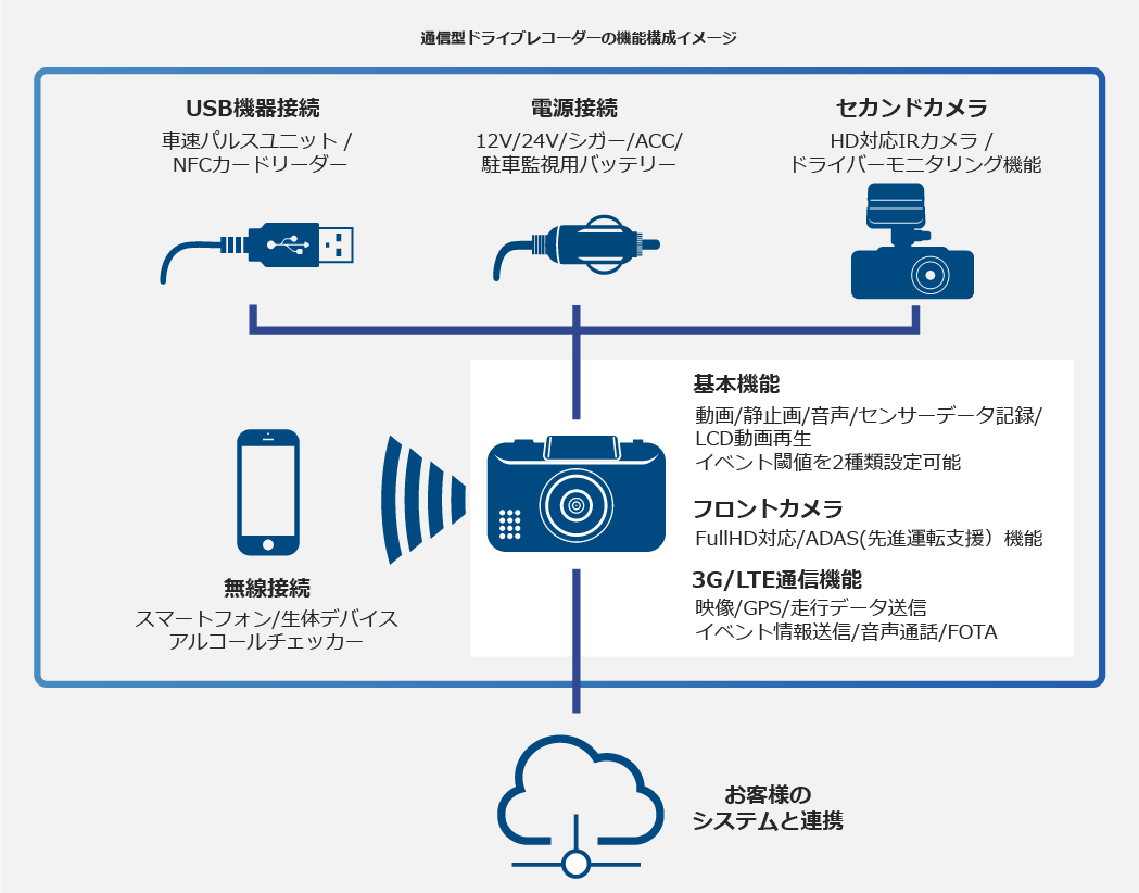 通信型ドライブレコーダーの機能構成イメージ