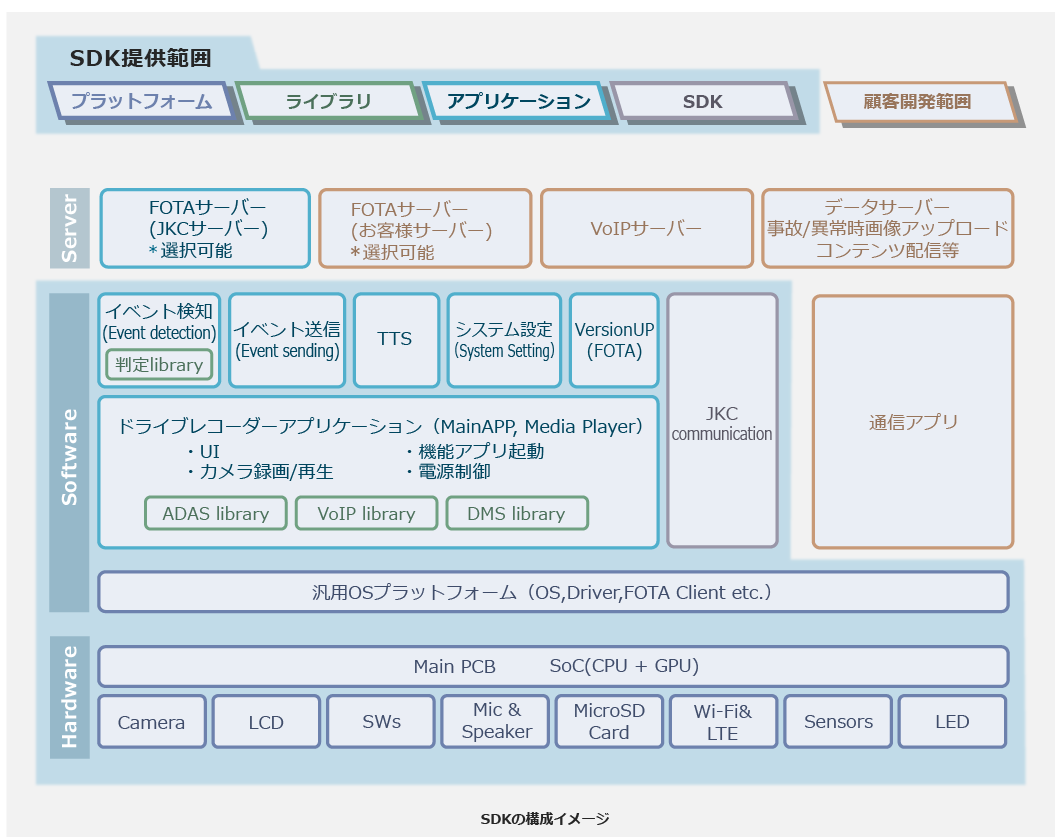 SDKの構成イメージ