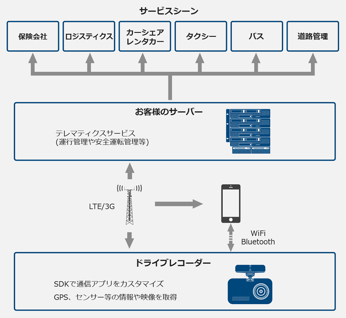 運転手安全支援システム