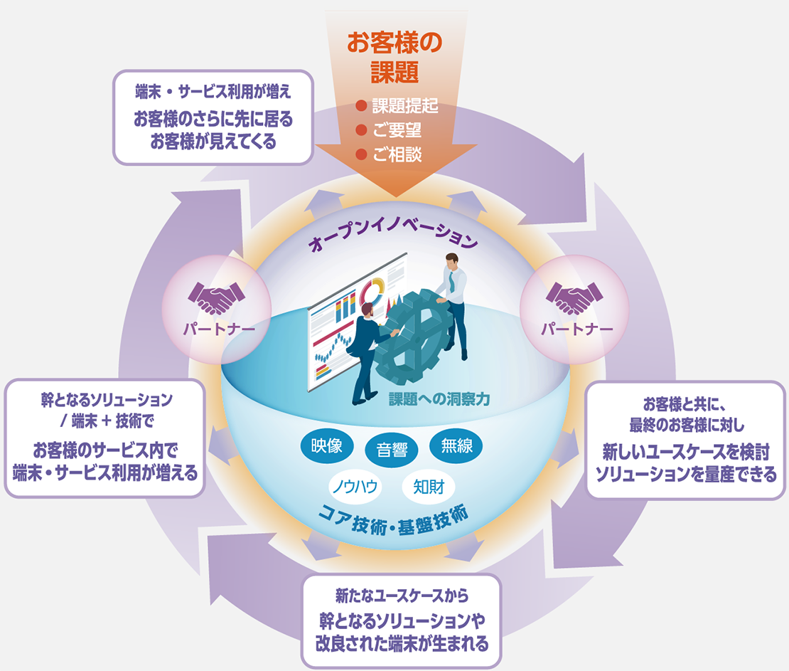 JVCケンウッドにおけるDXビジネス事業部とは