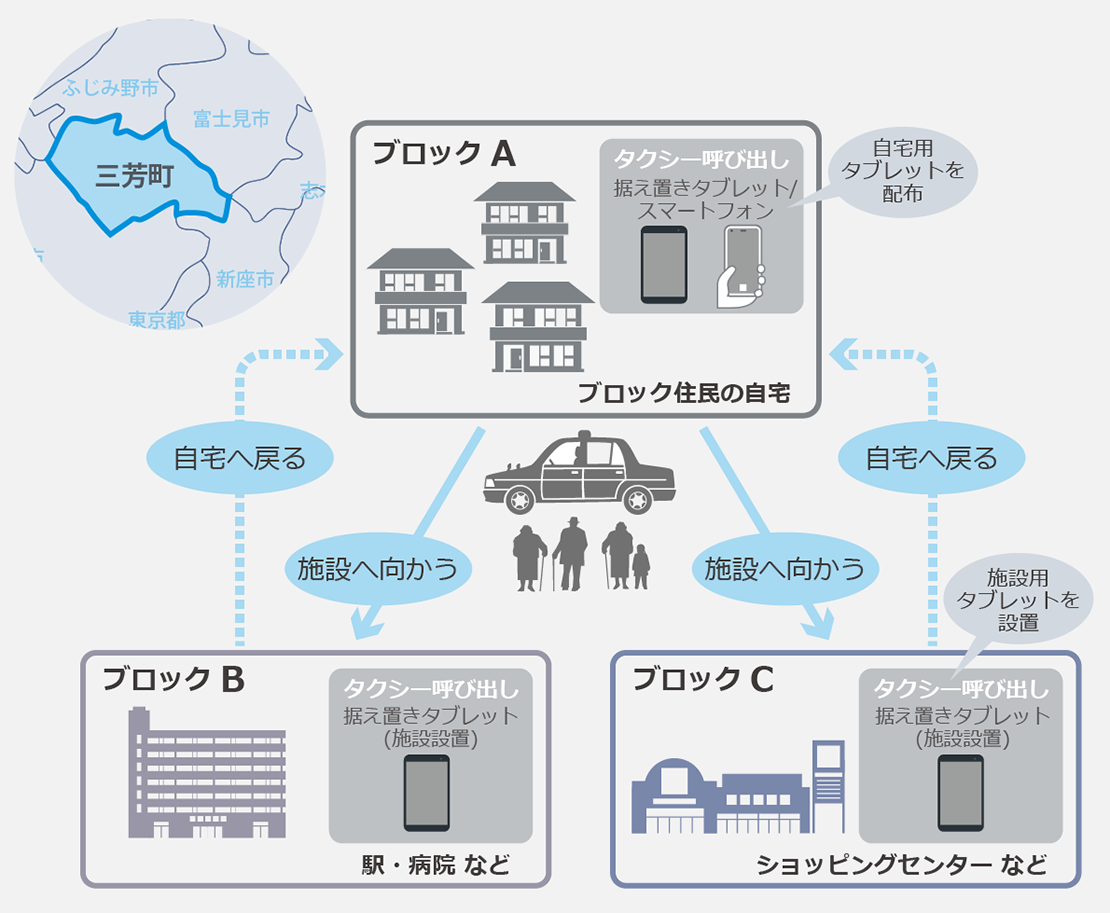 三芳町実証実験の概要