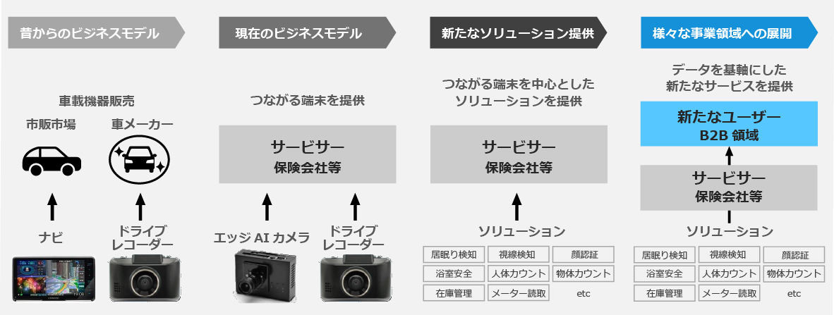 DXビジネスの成長シナリオ