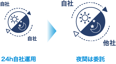 24時間自社運用から夜間は他社に委託へ