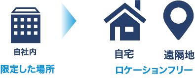 自社内など現地した場所から自宅・遠隔地などロケーションフリーへ
