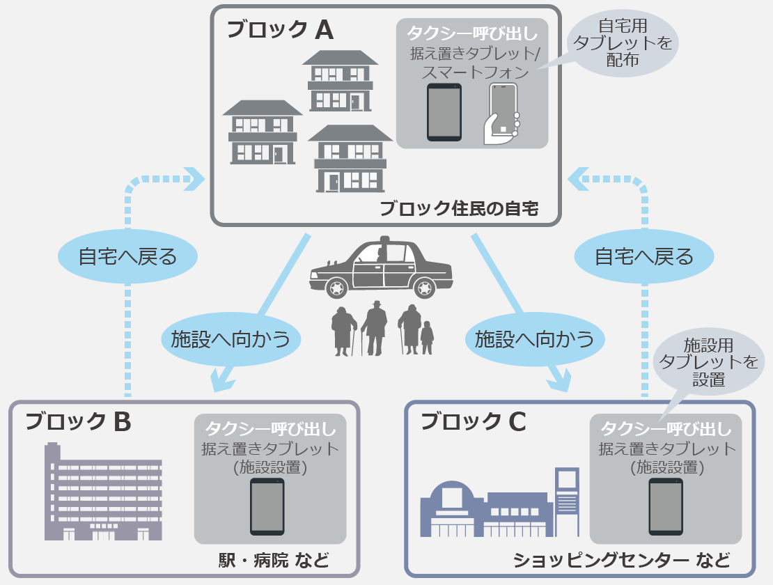 実証実験の概要