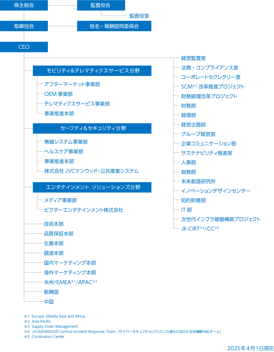 組織図