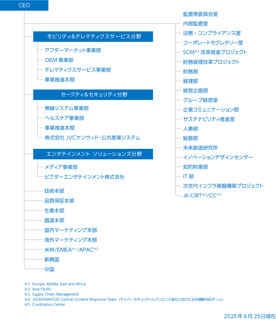 組織図