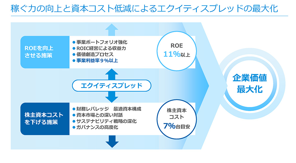 稼ぐ力の向上と資本コスト低減によるエクイティスプレッドの最大化