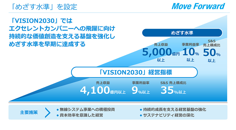 「めざす水準」を設定